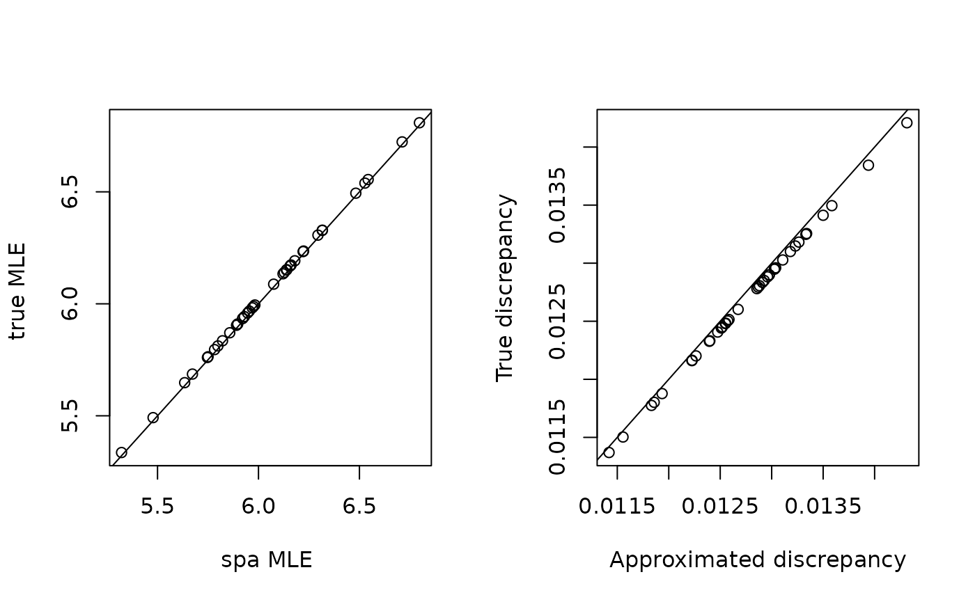 Two scatterplots comparing SPA vs exact MLE and estimated vs true discrepancy (diagonal reference lines).