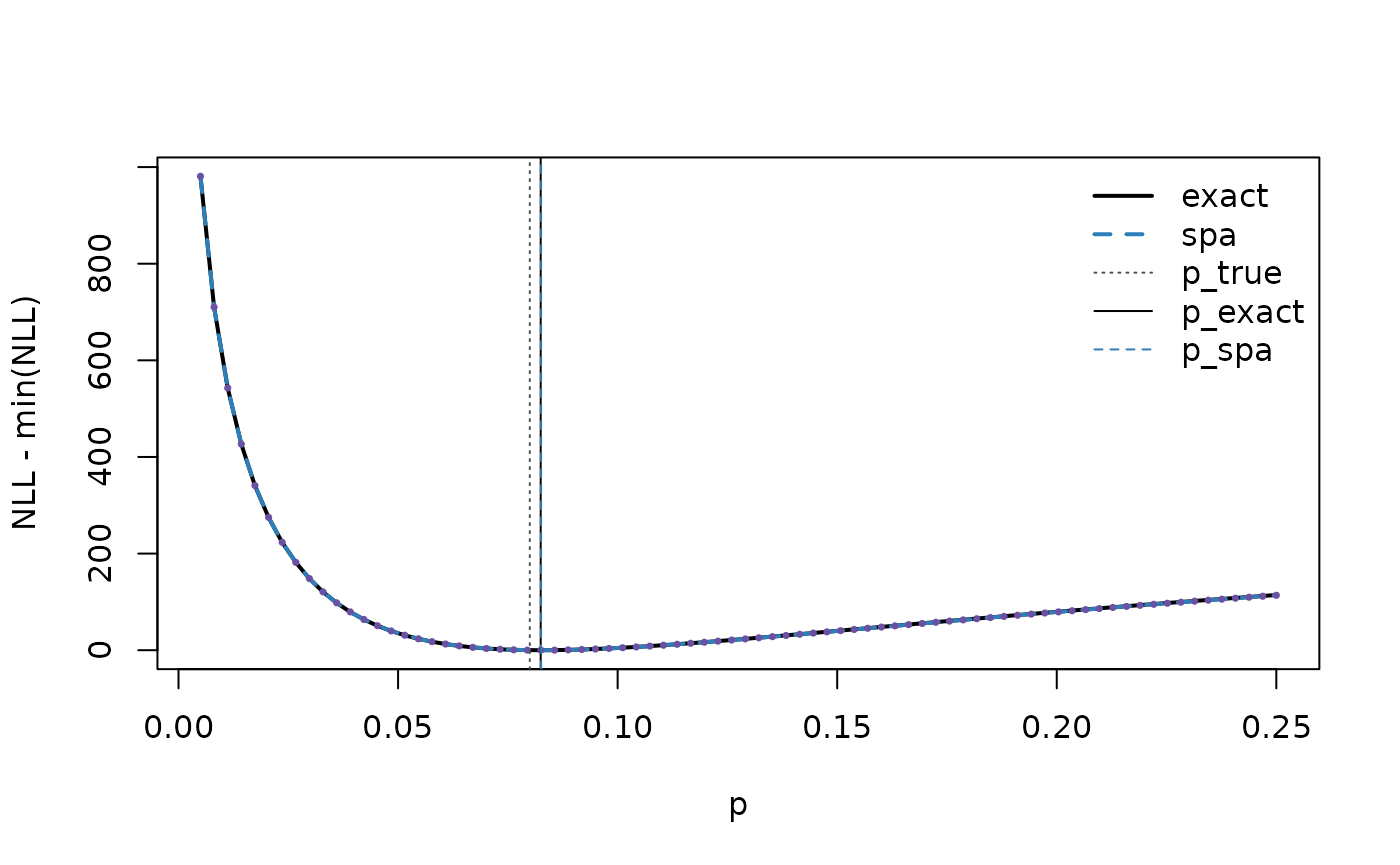 Exact and saddlepoint negative log-likelihood curves versus the parameter; minima indicate the two MLEs.